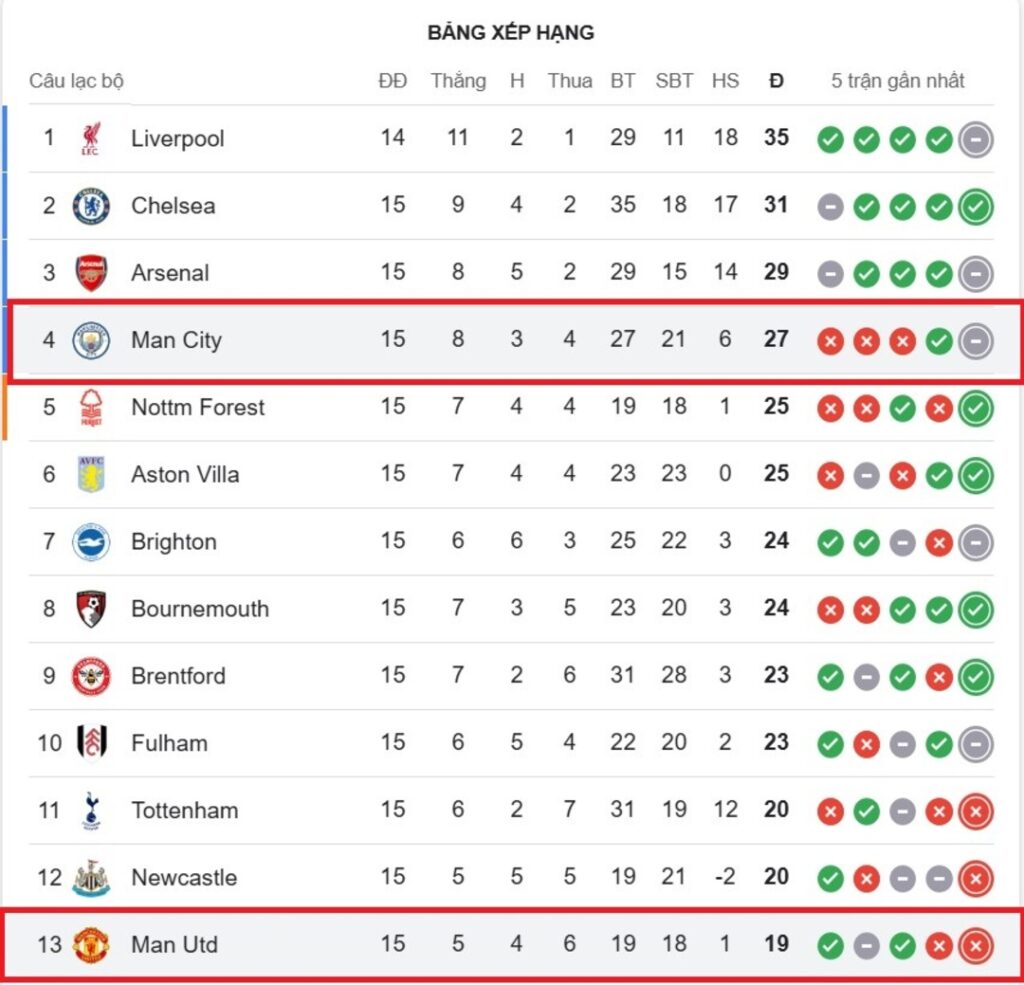 bang xep hang Man City vs Man United