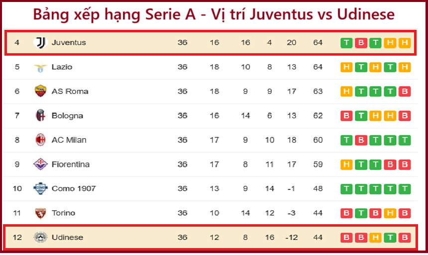 BXH Juventus vs Udinese