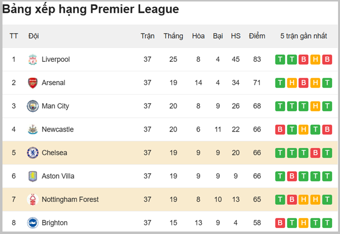 BXH Nottingham Forest vs Chelsea