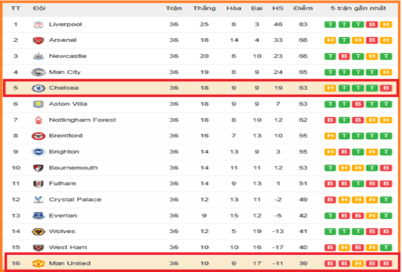 BXH Premier League Chelsea vs Man United