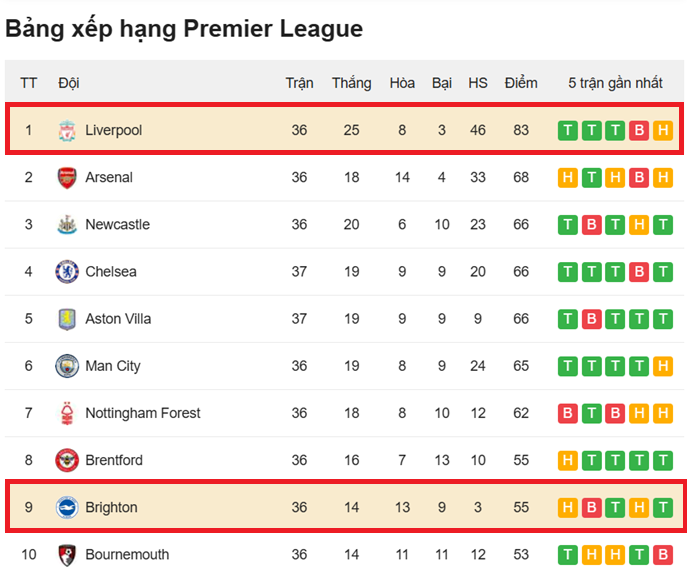 Bảng xếp hạng Brighton vs Liverpool