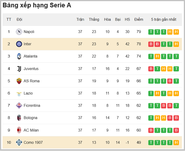 Bang xep hang Como 1907 vs Inter