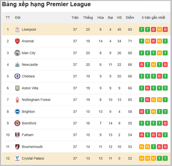 Bảng xếp hạng Liverpool vs Crystal Palace