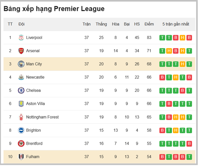 Bảng xếp hạng Premier League Fulham vs Man City