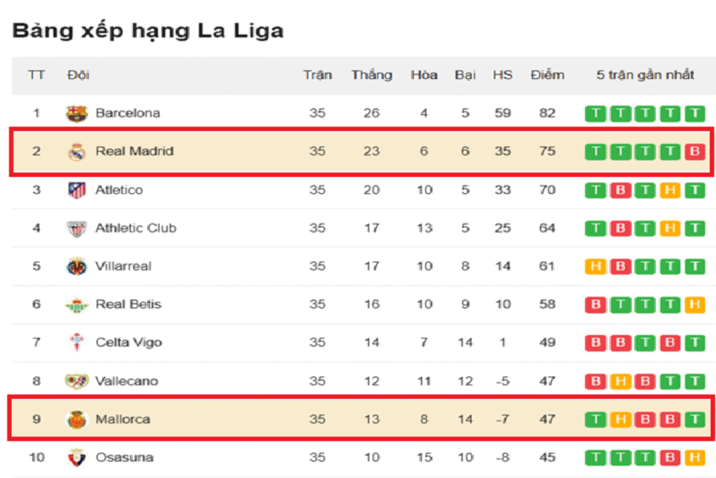Bang xep hang Read Madrid vs Mallorca