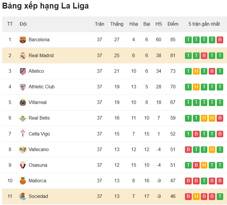 Bảng xếp hạng Real Madrid vs Sociedad.png