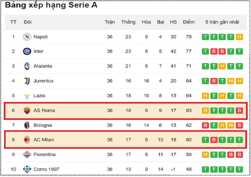 Bảng xếp hạng Serie A - AS Roma vs AC Milan