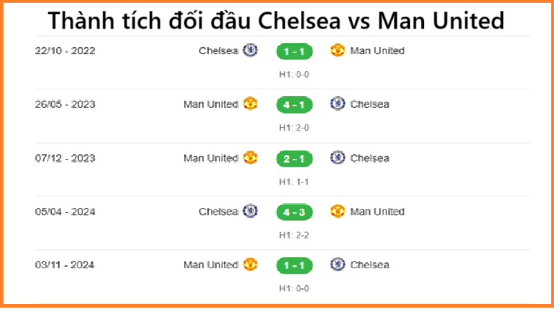 Đối đầu Chelsea vs Man United