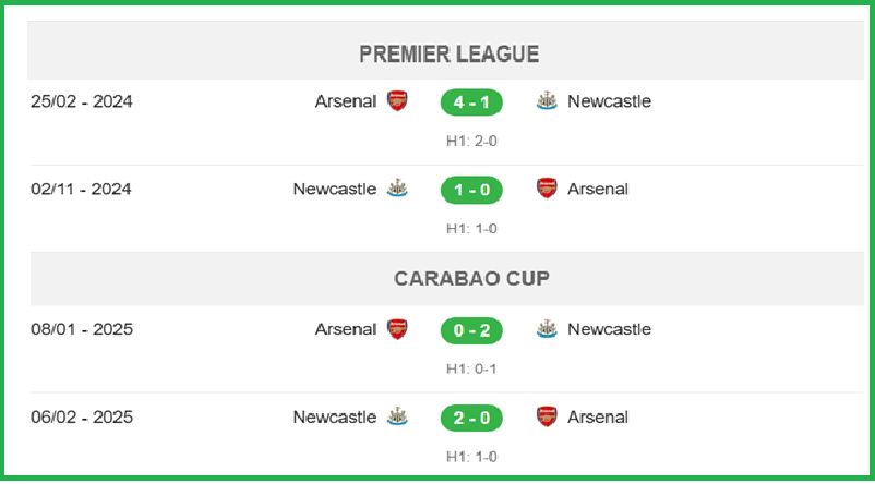 Lịch sử đối đầu Arsenal vs Newcastle