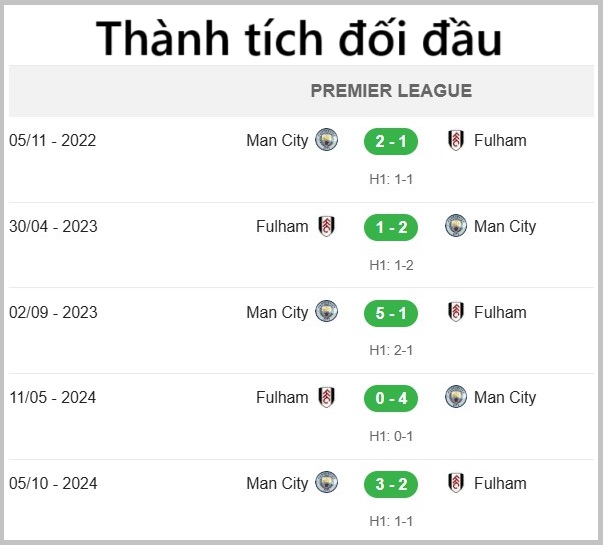 Thanh tich doi dau Fulham vs Man City