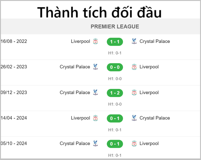Thành tích đối đầu Liverpool vs Crystal Palace