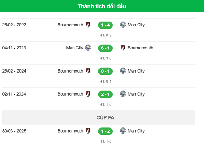 Thanh tich doi dau Man City vs Bournemouth