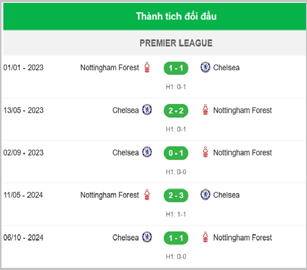 Thanh tich doi dau Nottingham Forest vs Chelsea