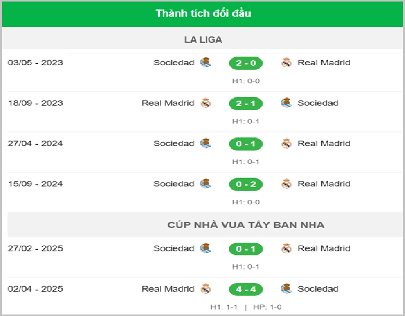 Thành tích đối đầu Real Madrid vs Sociedad
