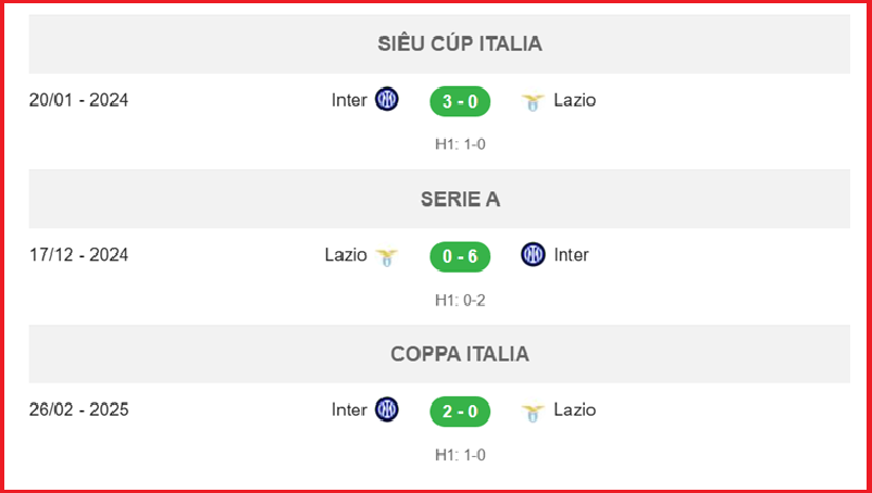 Thành tích đối đầu gần đây của Inter vs Lazio