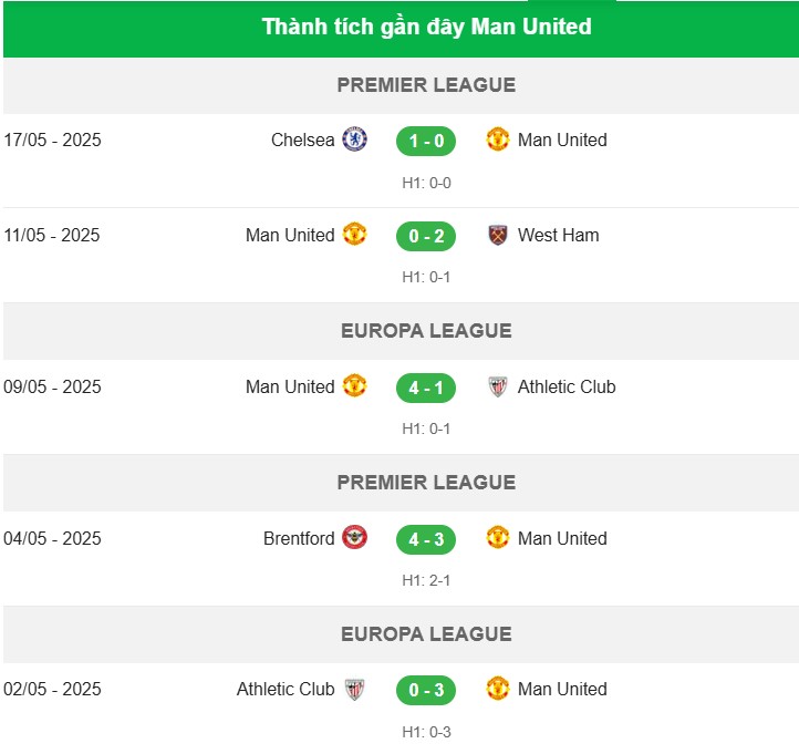 Thành tích gần đây Man United