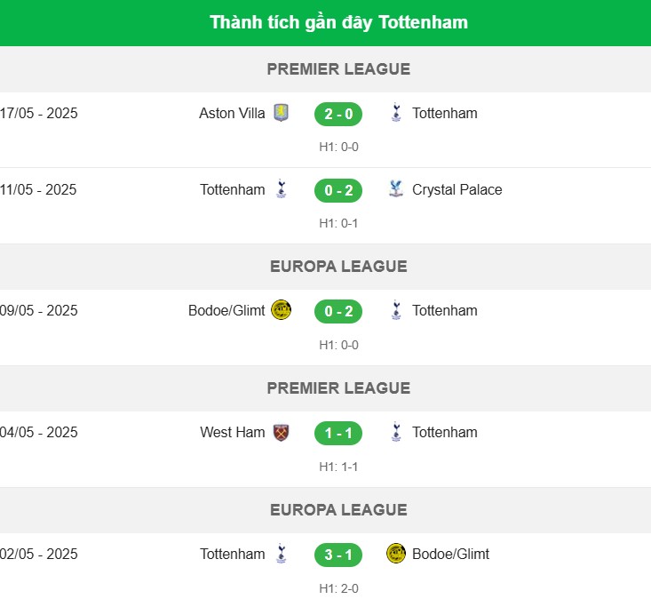 Thành tích gần đây Tottenham