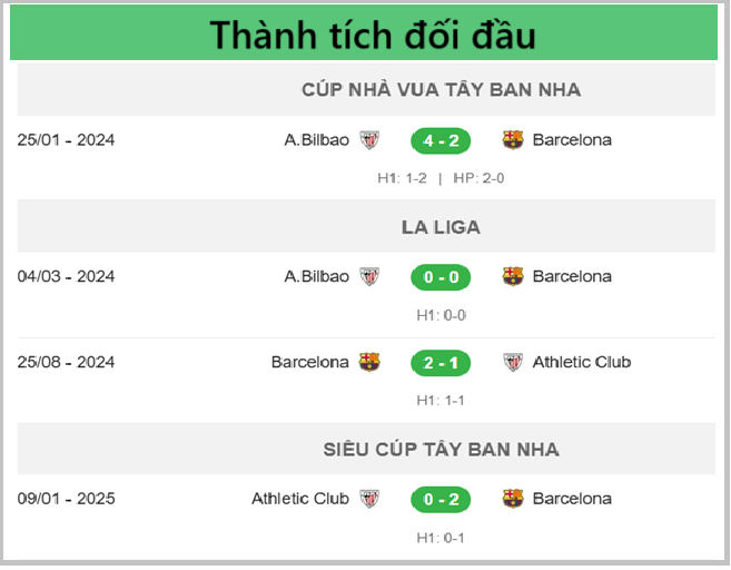 thanh tich doi dau Athletic Club vs Barcelona