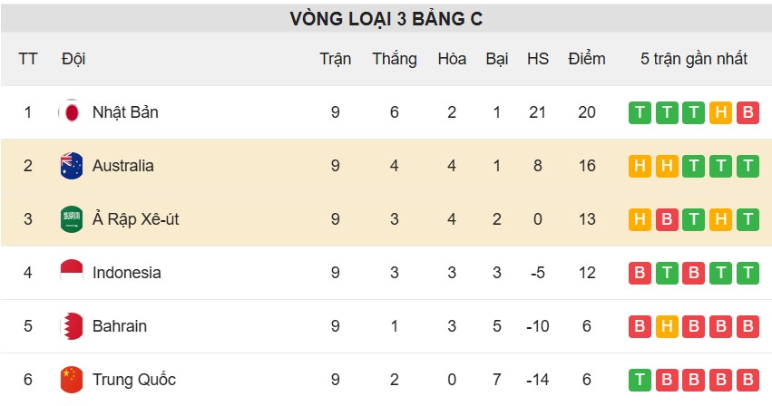 BXH Ả rập Xê -út vs Australia