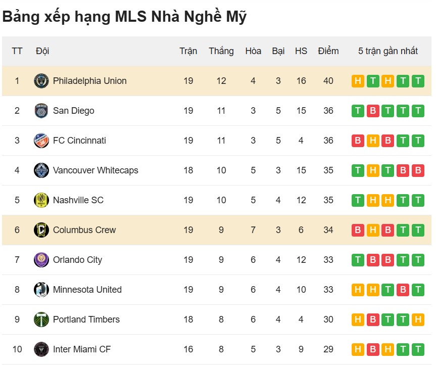 BXH Columbus Crew vs Philadelphia Union