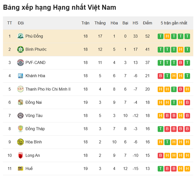 BXH Ninh Bình vs Bình Phước