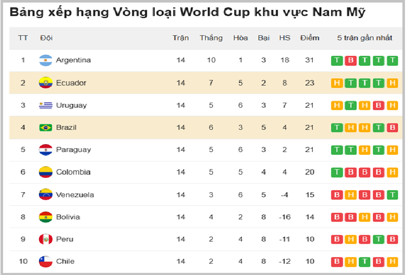 BXH Vòng loại World Cup khu vực Nam Mỹ