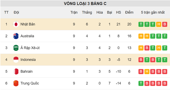 Bảng xếp hạng Nhật Bản vs Indonesia