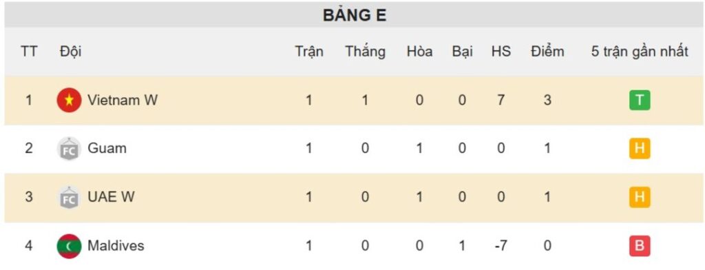Bảng xếp hạng Nữ Châu Á Asian Cup - tuyển nữ Việt Nam