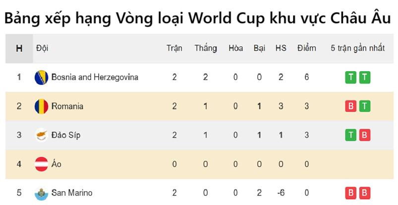 Bảng xếp hạng Vòng loại World Cup khu vực Châu Âu - Áo vs Romania