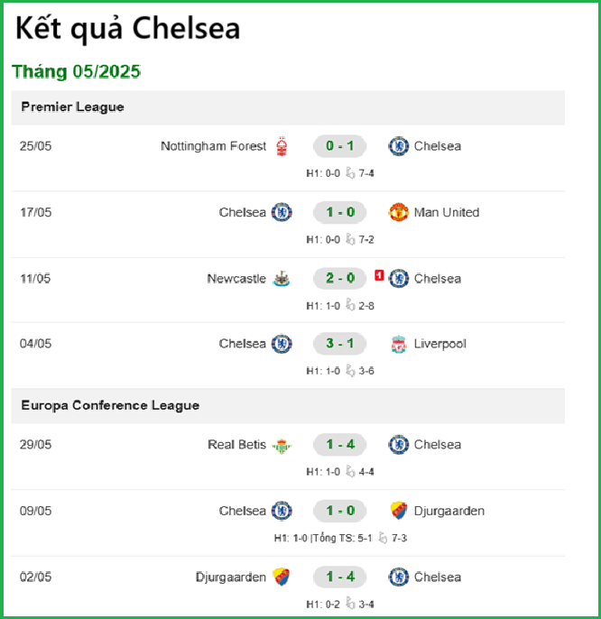 Kết quả Chelsea