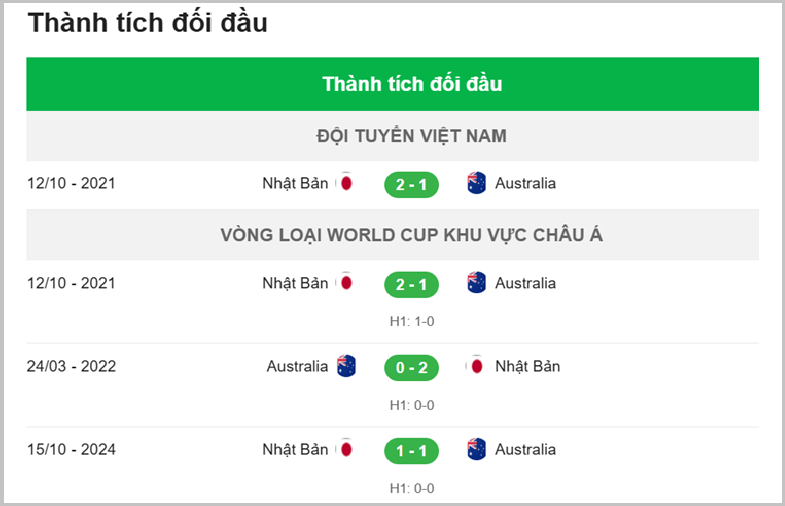 Thanh tich Australia vs Nhật Bản