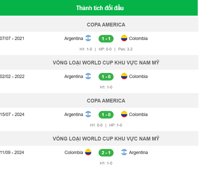 Thành tích đối đầu Argentina vs Colombia