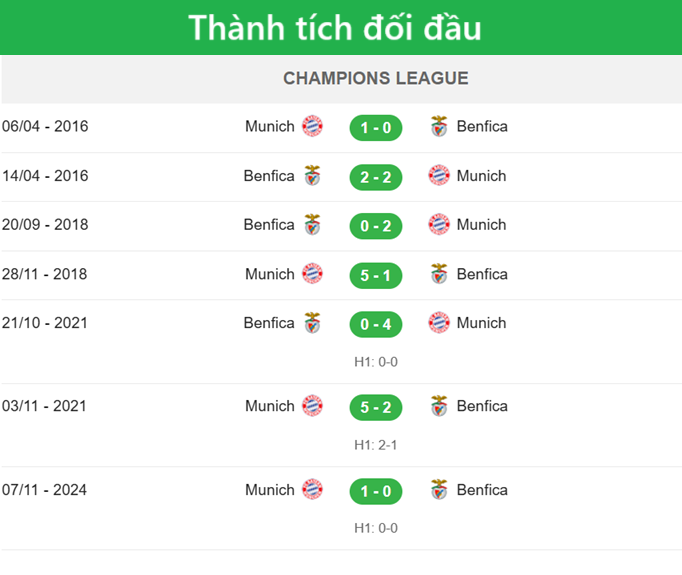 Thành tích đối đầu Benfica vs Bayern Munich