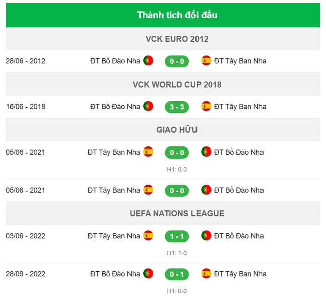 Thành tích đối đầu Bồ Đào Nha vs Tây Ban Nha