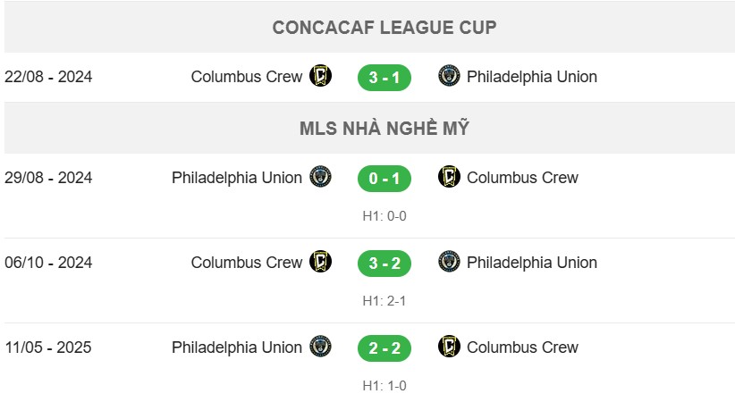 Thành tích đối đầu Columbus Crew vs Philadelphia Union