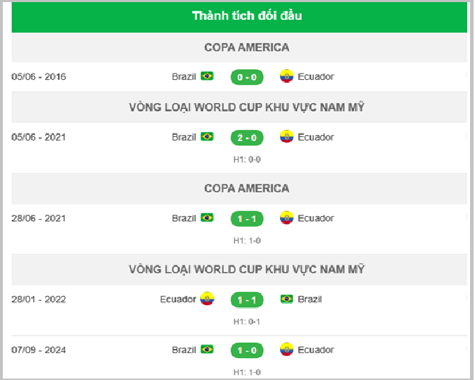 Thành tích đối đầu Ecuador vs Brazil