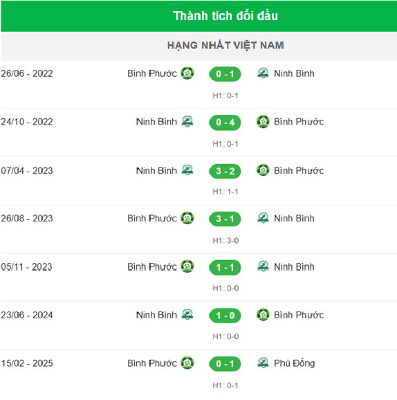 Thành tích đối đầu Ninh Bình vs Bình Phước