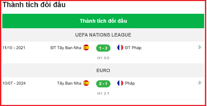 Thành tích đối đầu Tây Ban Nha vs Pháp