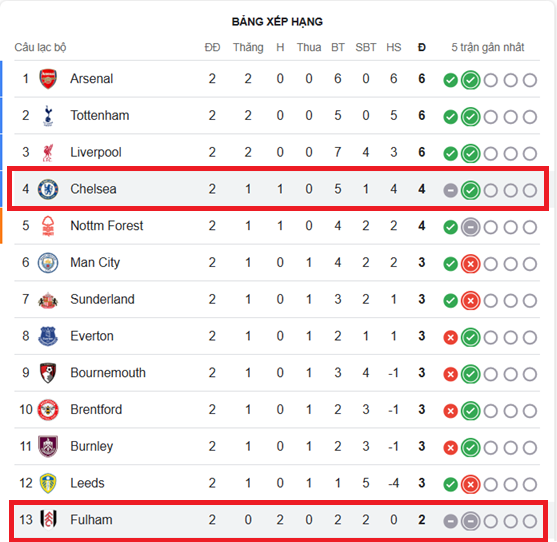 Nhận định Chelsea vs Fulham 1