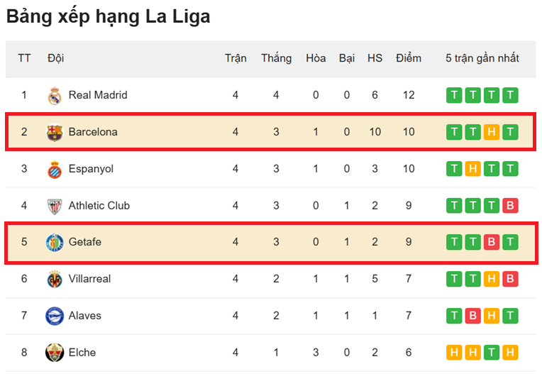 Barcelona vs Getafe - BXH