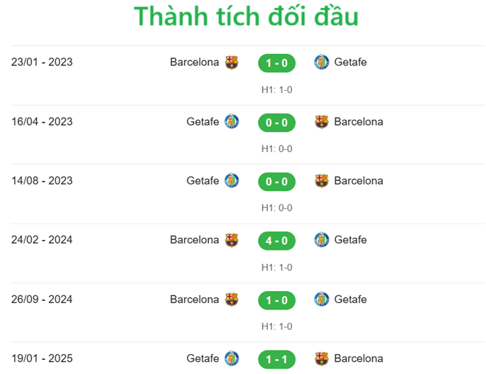 Barcelona vs Getafe - Đối đầu