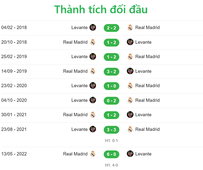 Levante vs Real Madrid - Đối đầu