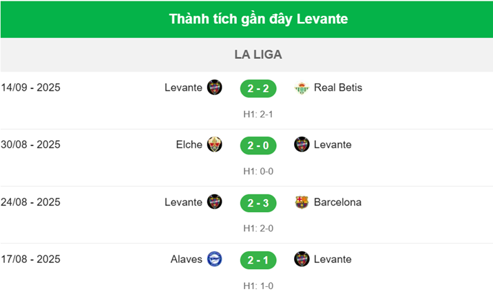 Levante vs Real Madrid - Thành tích Levante