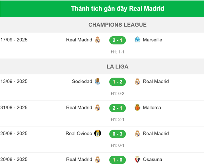 Levante vs Real Madrid - Thành tích Real Madrid