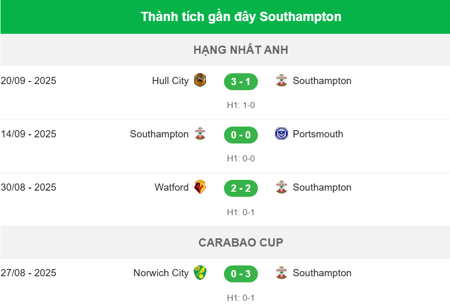 Liverpool vs Southampton - Thành tích 1