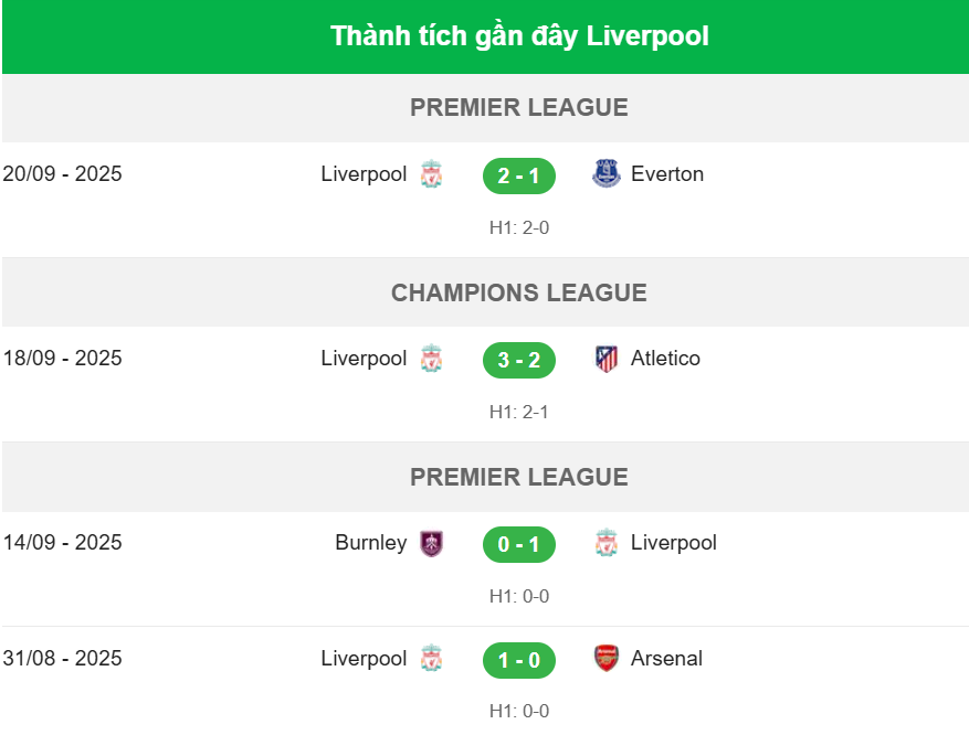 Liverpool vs Southampton - Thành tích