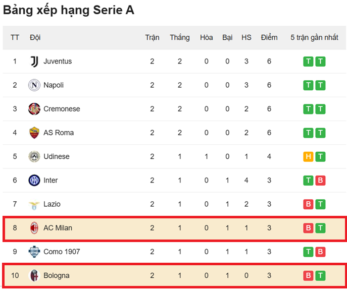 Nhận định AC Milan vs Bologna - BXH
