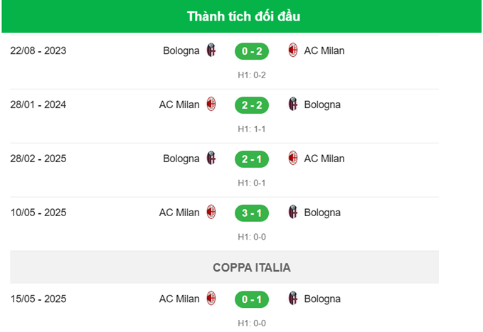 Nhận định AC Milan vs Bologna - Đối đầu