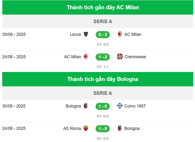 Nhận định AC Milan vs Bologna - Thành tích