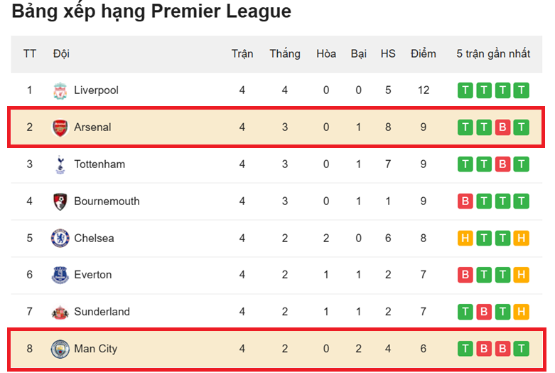 Nhận định Arsenal vs Man City - BXH